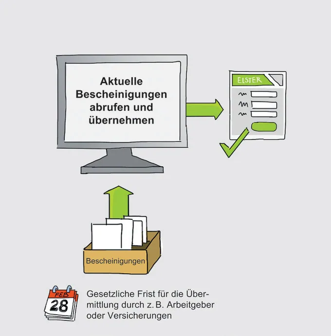Grafik der Steuerverwaltung: Bescheinigungen werden abgerufen und in die Steuererklärung in ELSTER übernommen